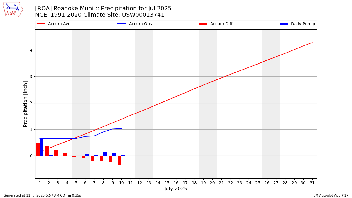 Monthly Plot