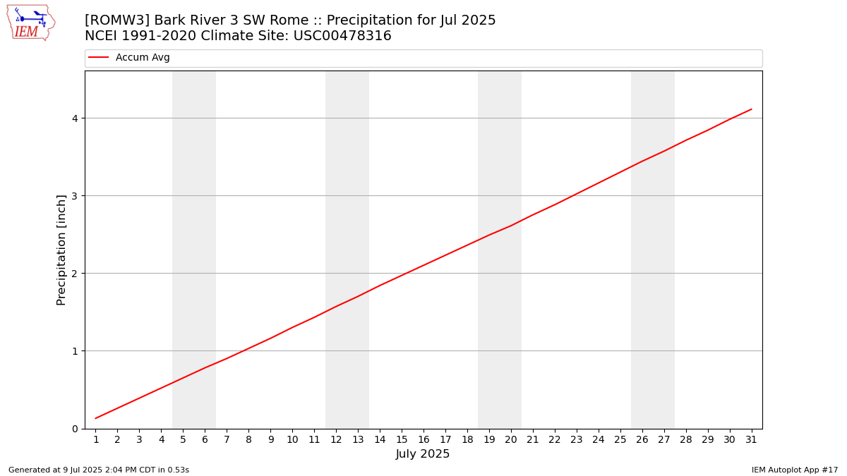Monthly Plot