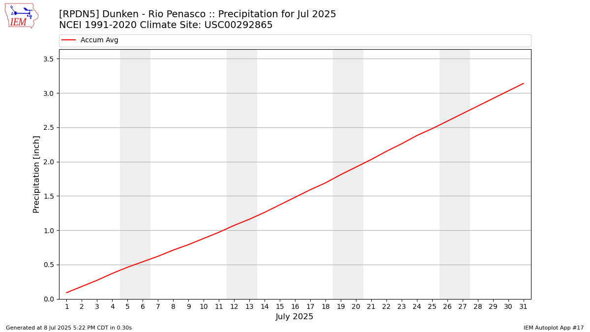 Monthly Plot