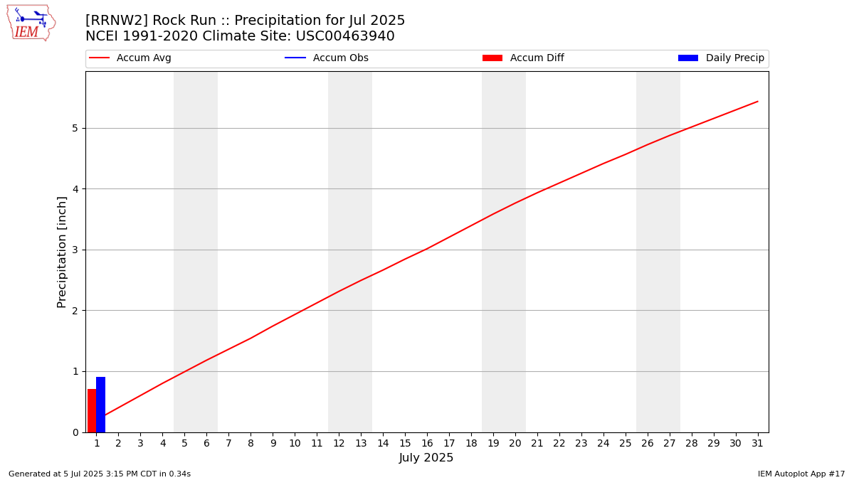 Monthly Plot