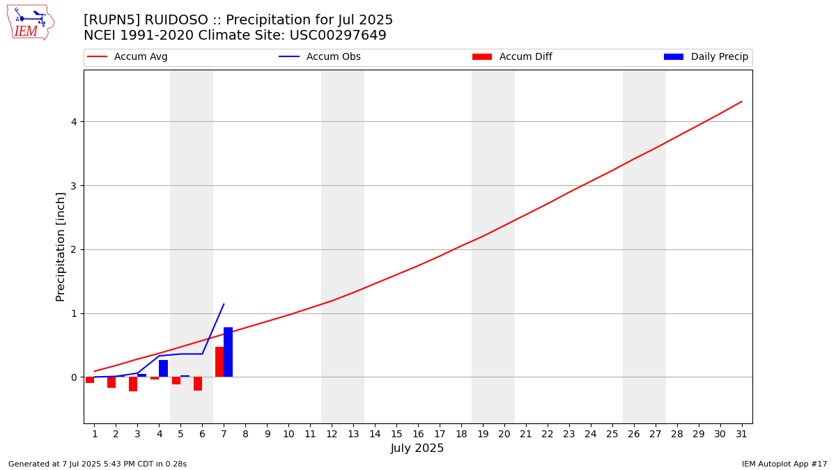 Monthly Plot