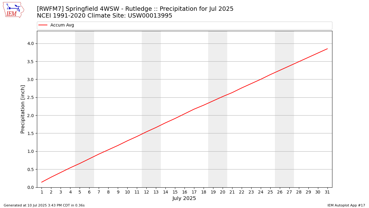 Monthly Plot