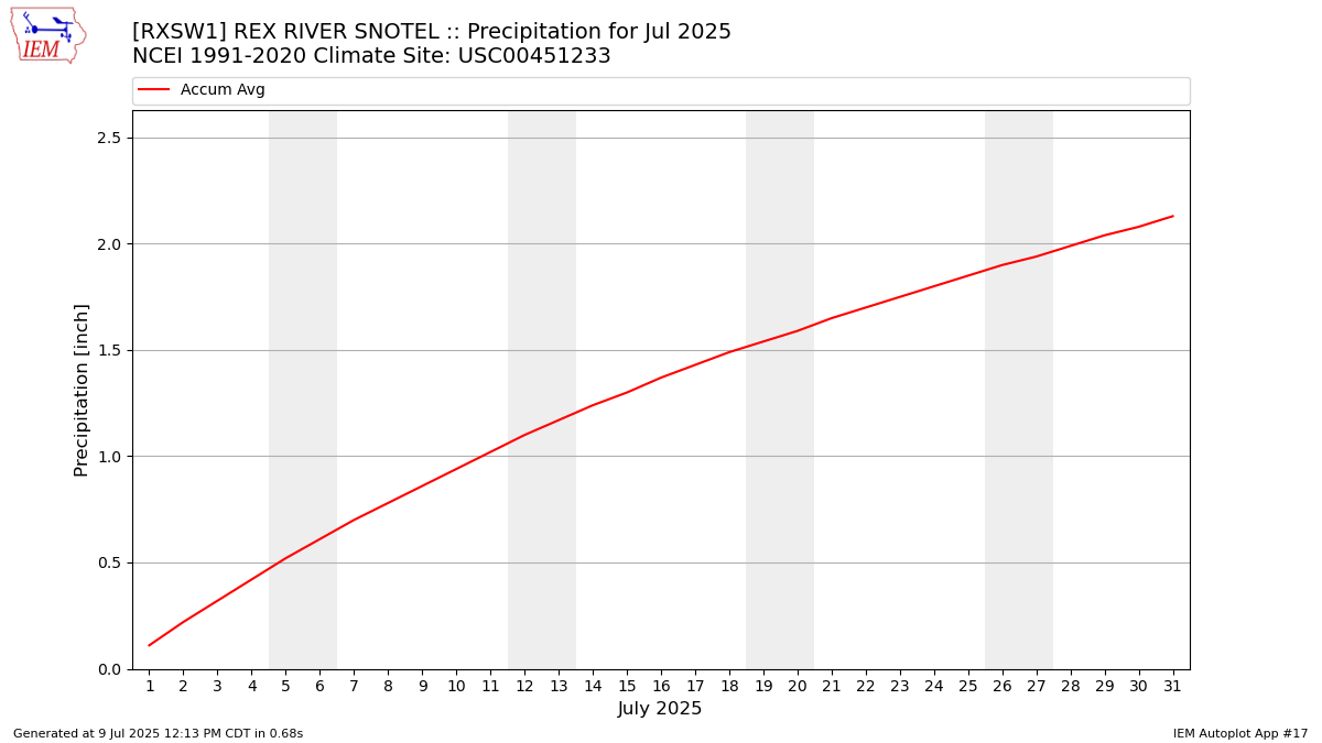 Monthly Plot