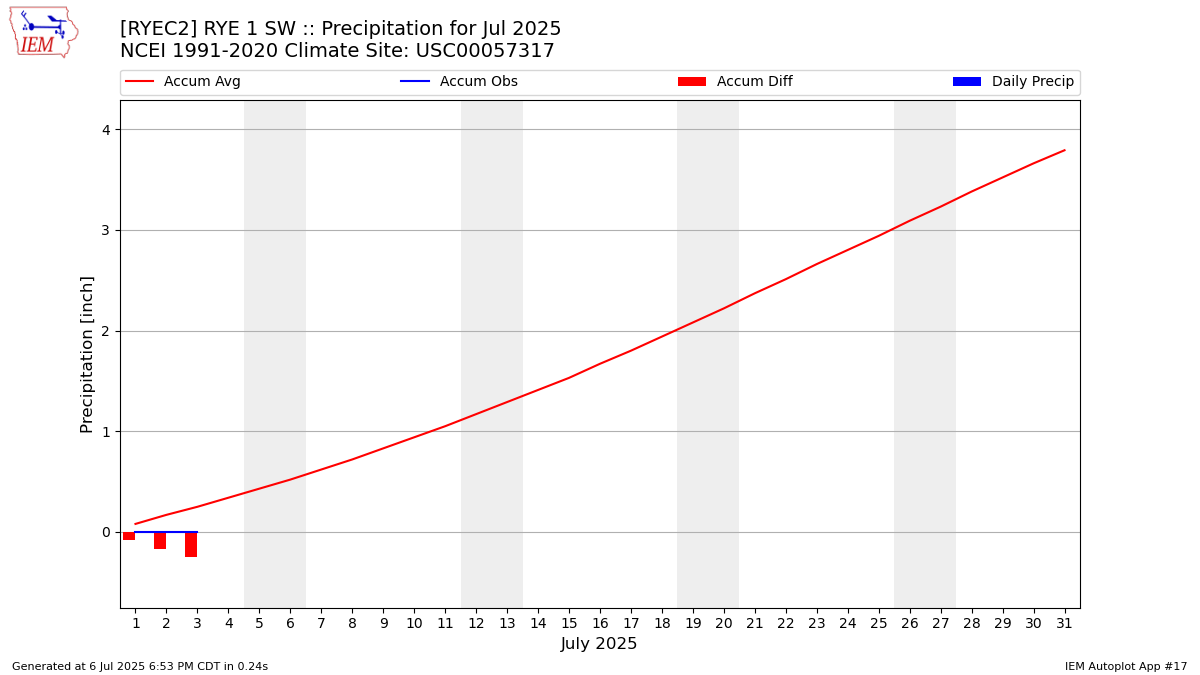 Monthly Plot