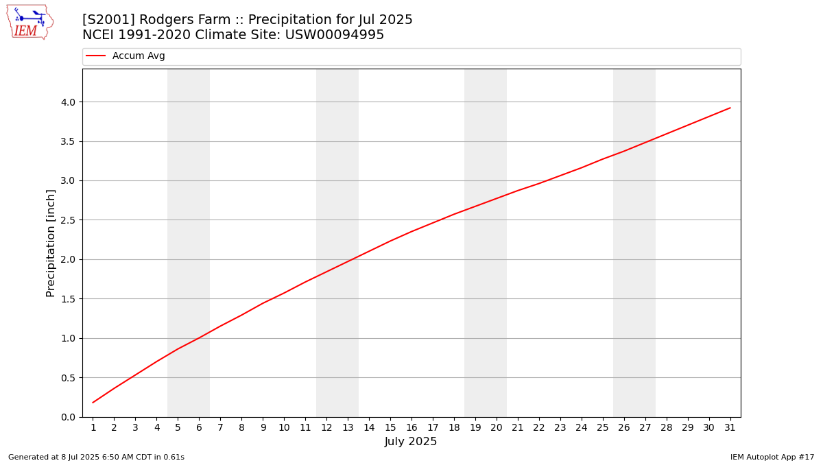 Monthly Plot
