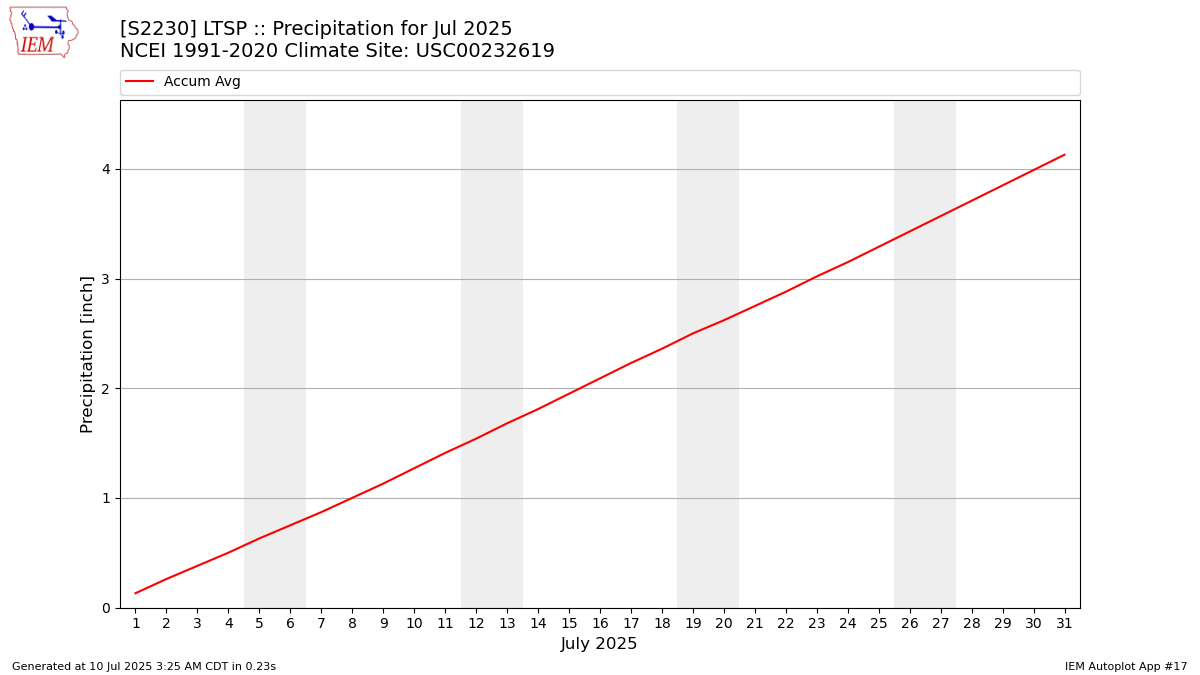 Monthly Plot
