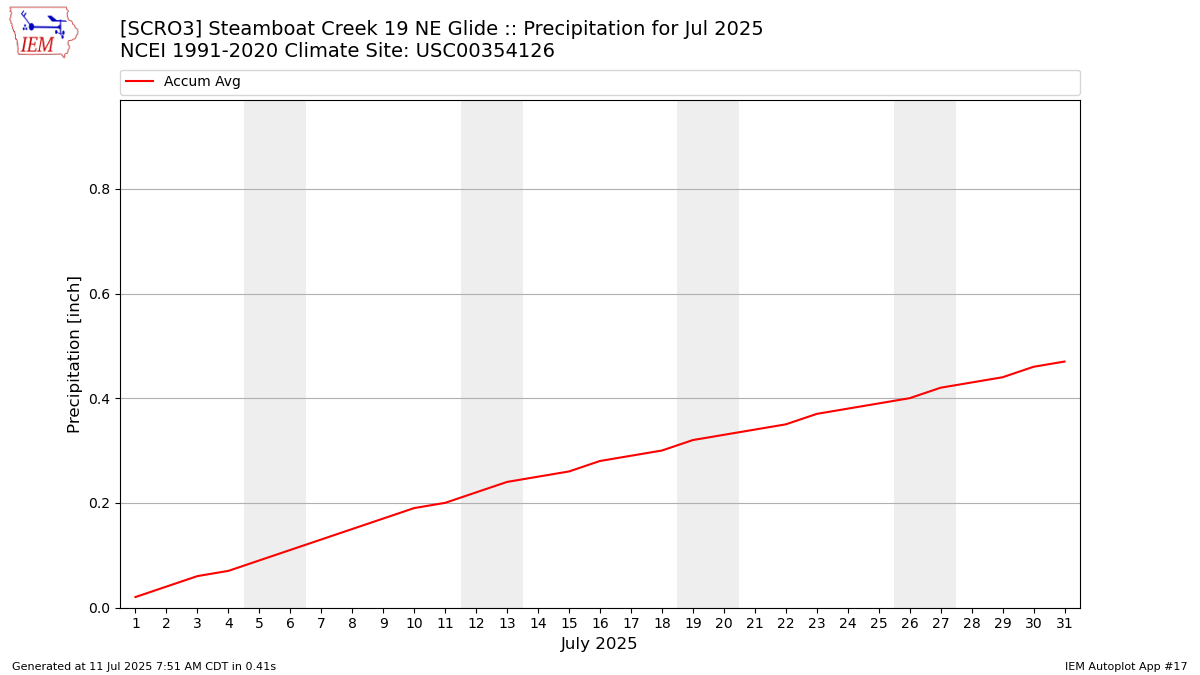 Monthly Plot