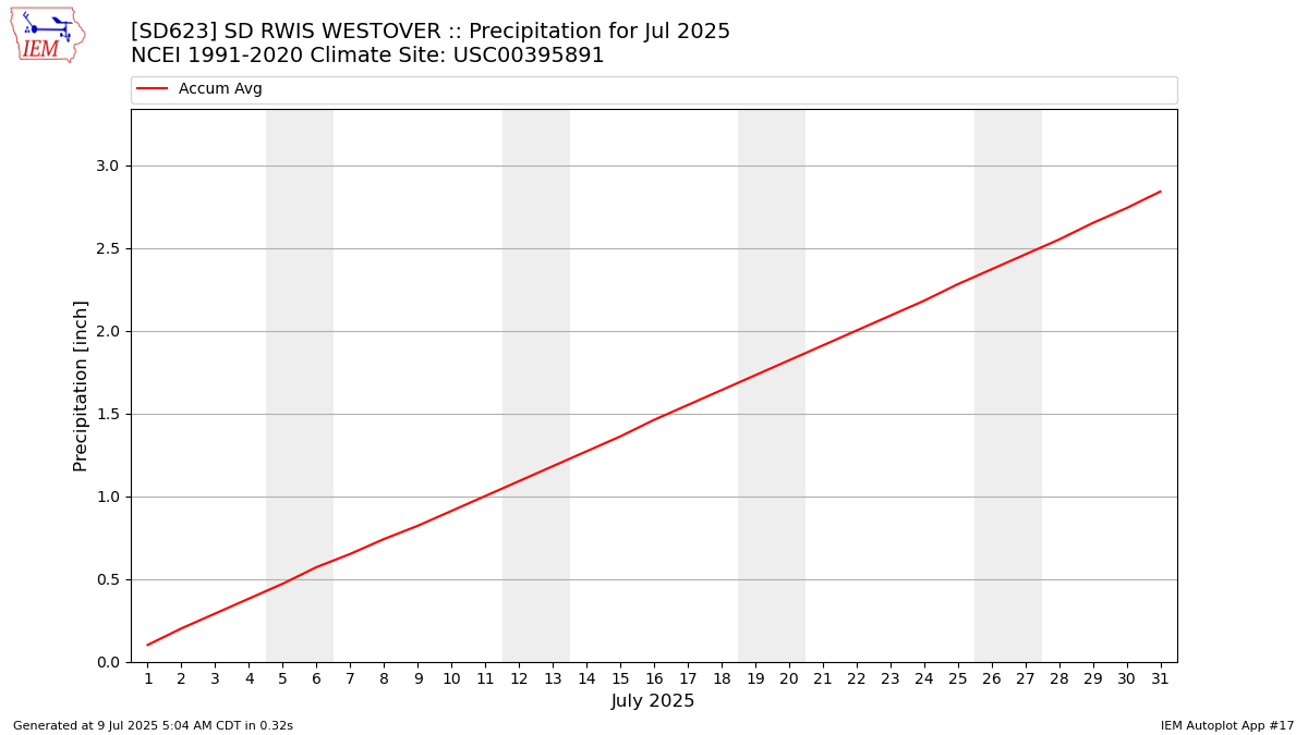 Monthly Plot
