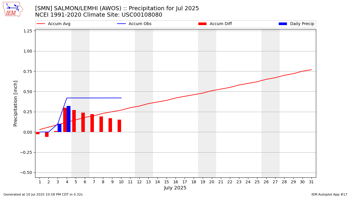 Monthly Plot