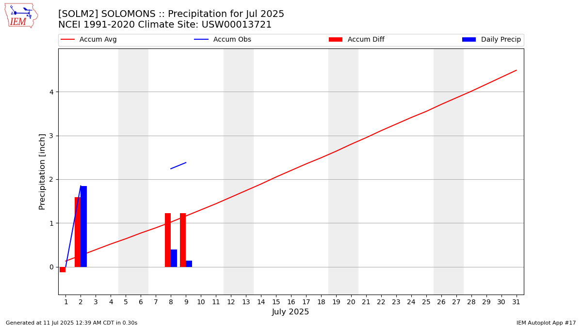 Monthly Plot
