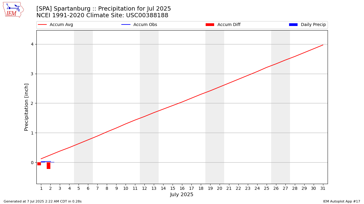 Monthly Plot