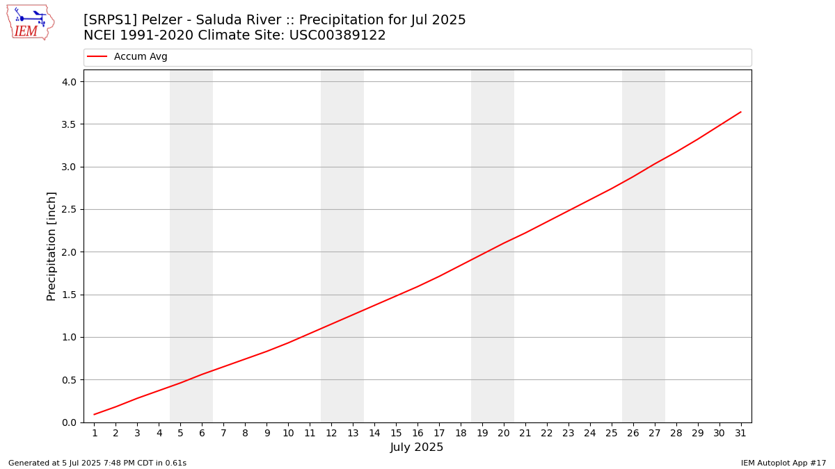 Monthly Plot