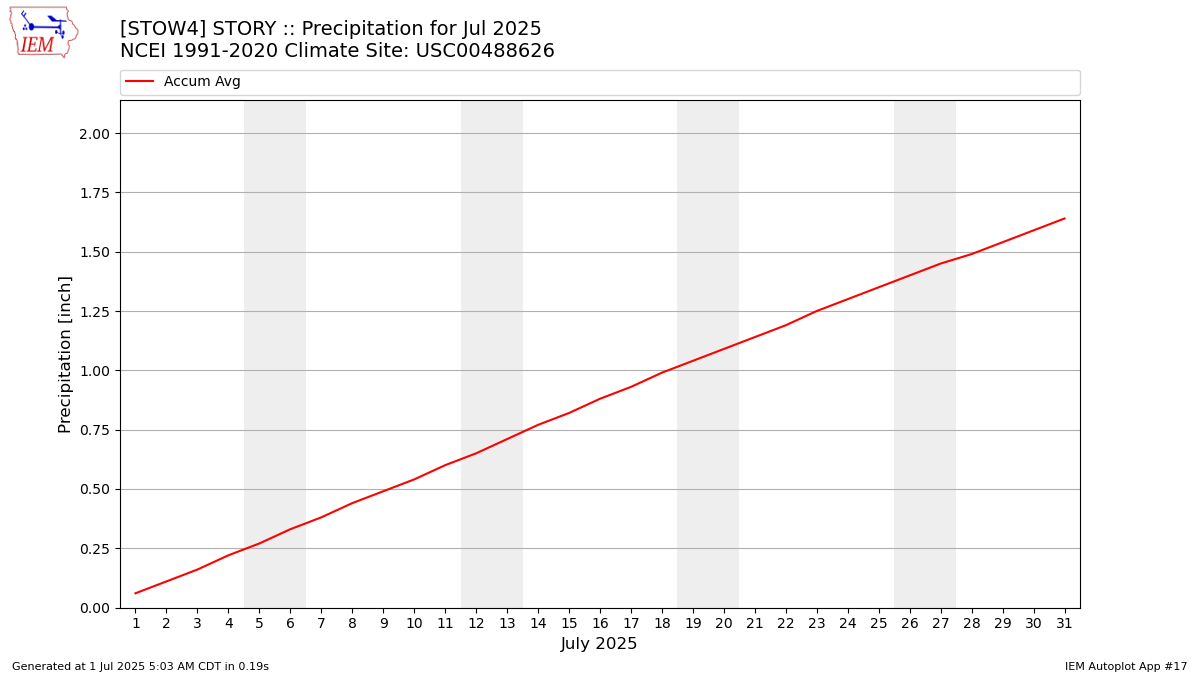 Monthly Plot