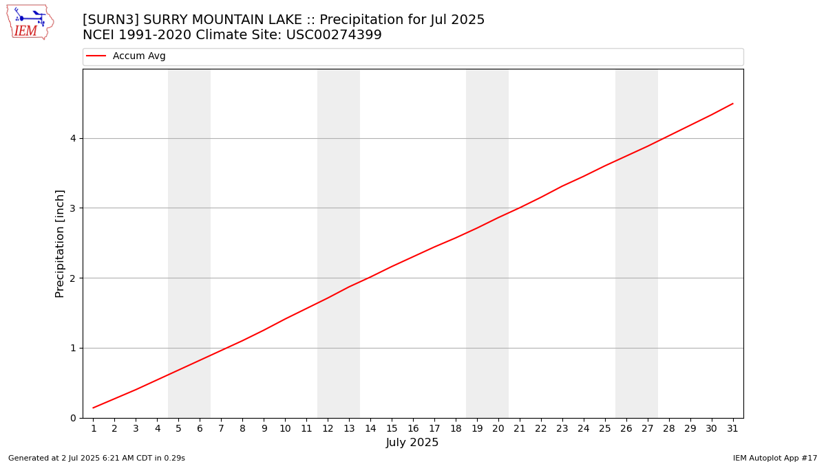 Monthly Plot