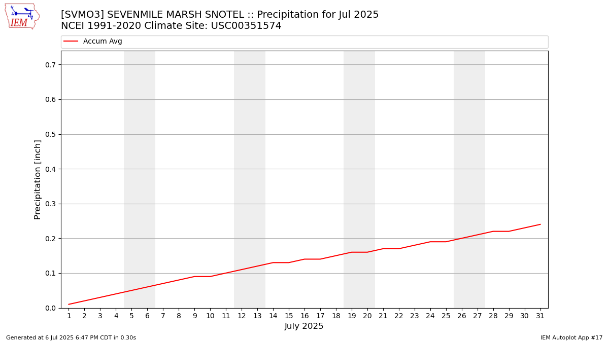 Monthly Plot