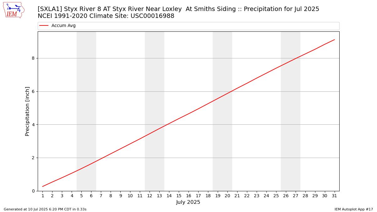 Monthly Plot