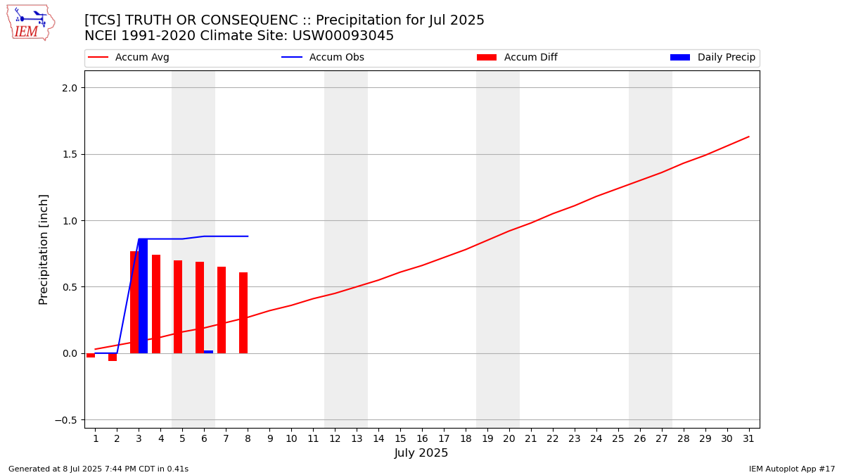 Monthly Plot