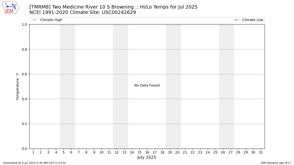 Monthly Plot