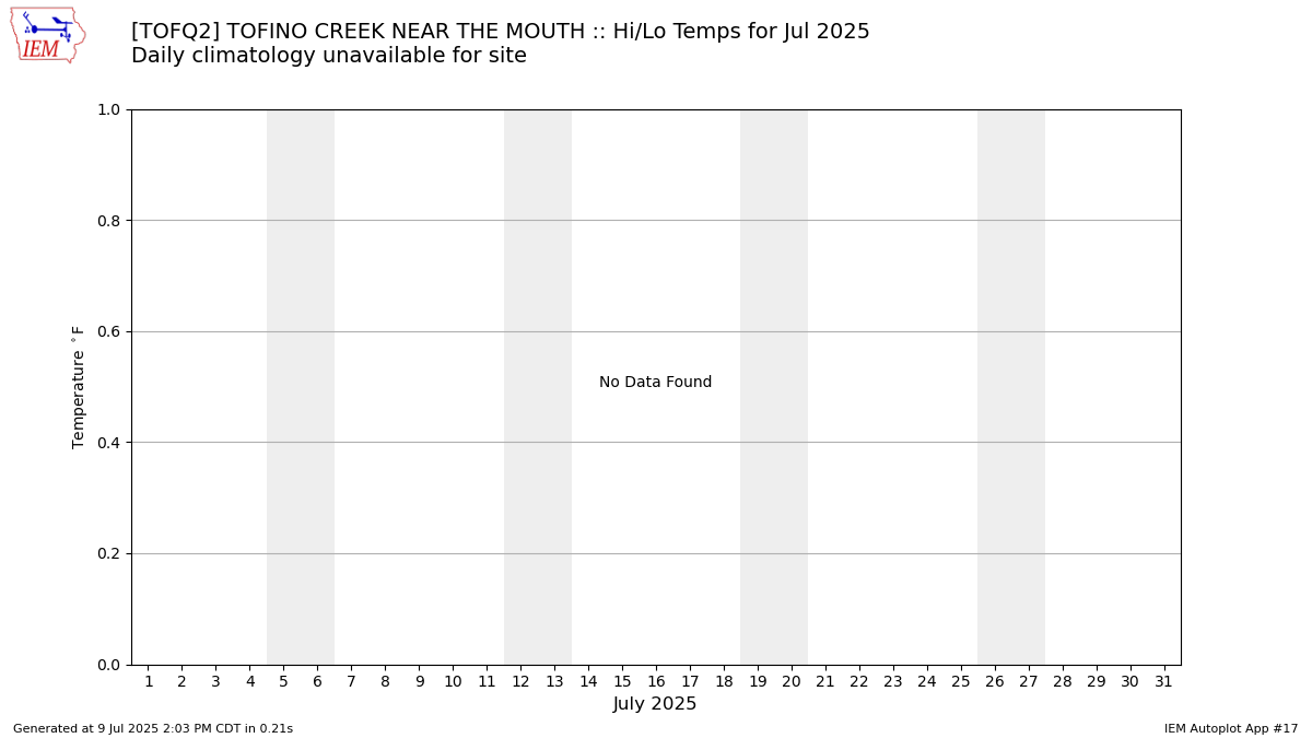 Monthly Plot