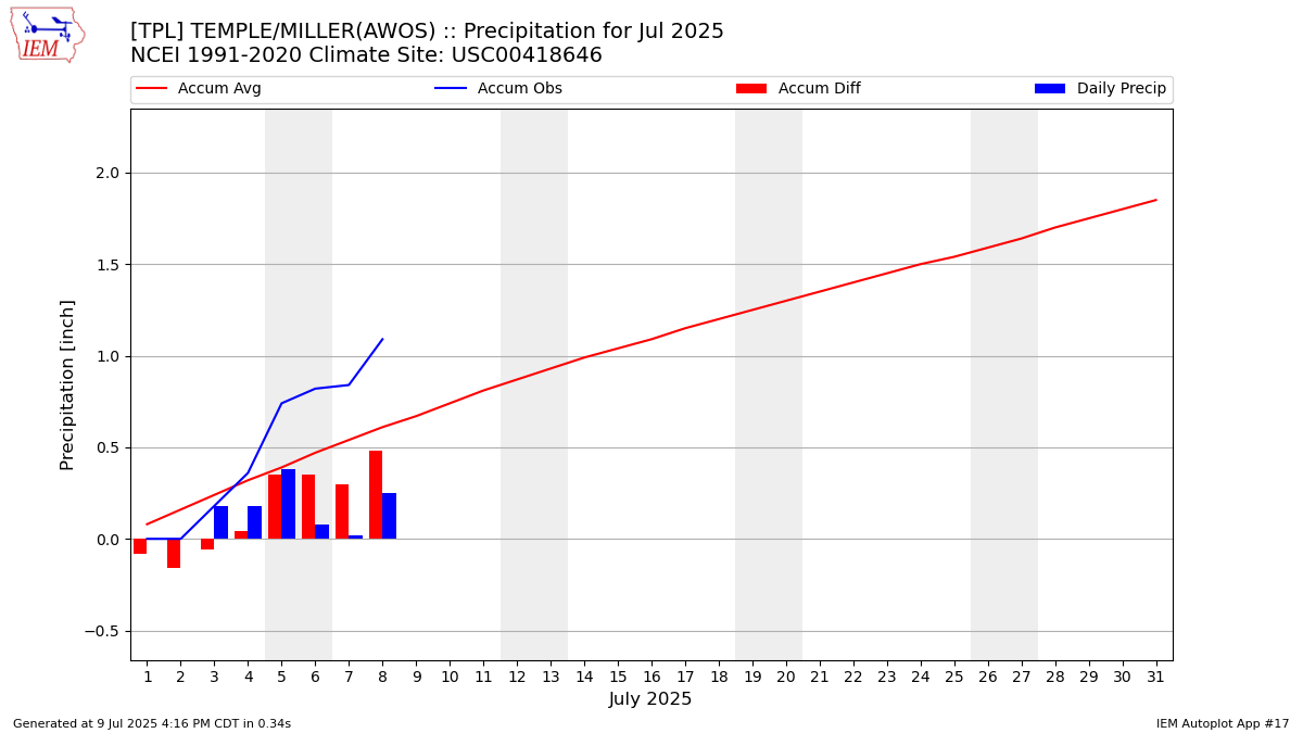 Monthly Plot