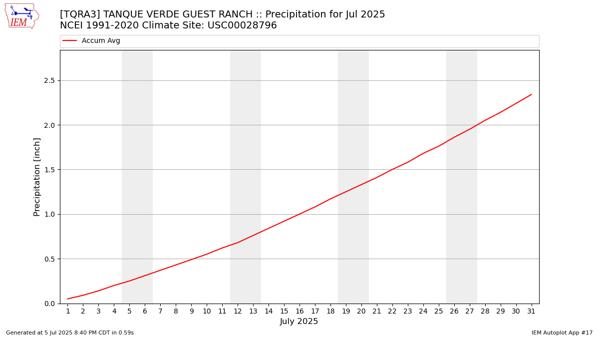 Monthly Plot