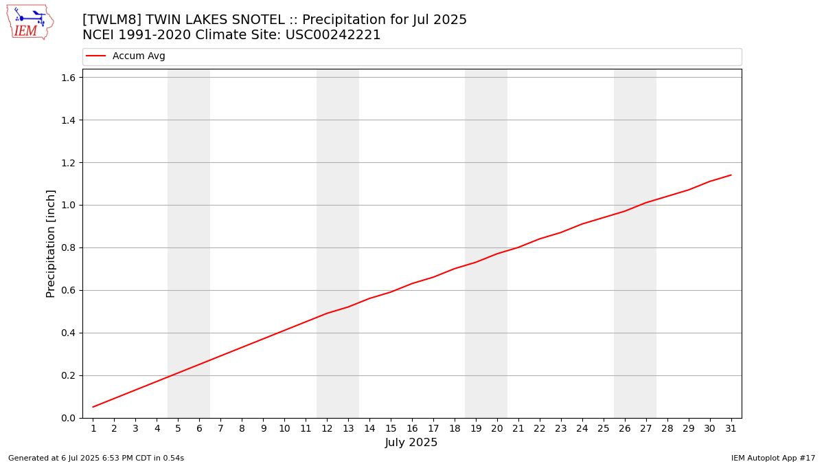 Monthly Plot