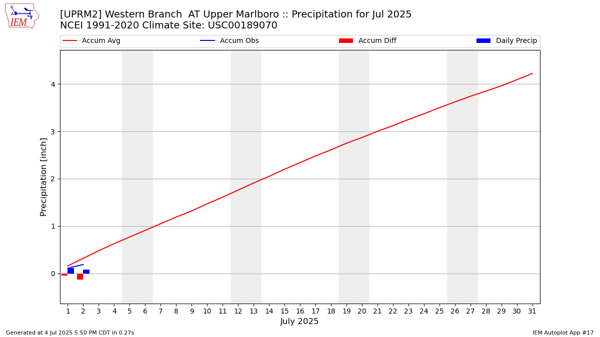 Monthly Plot