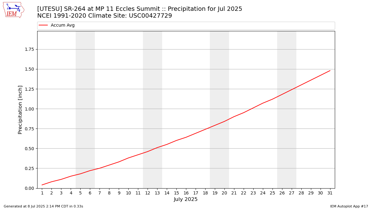 Monthly Plot