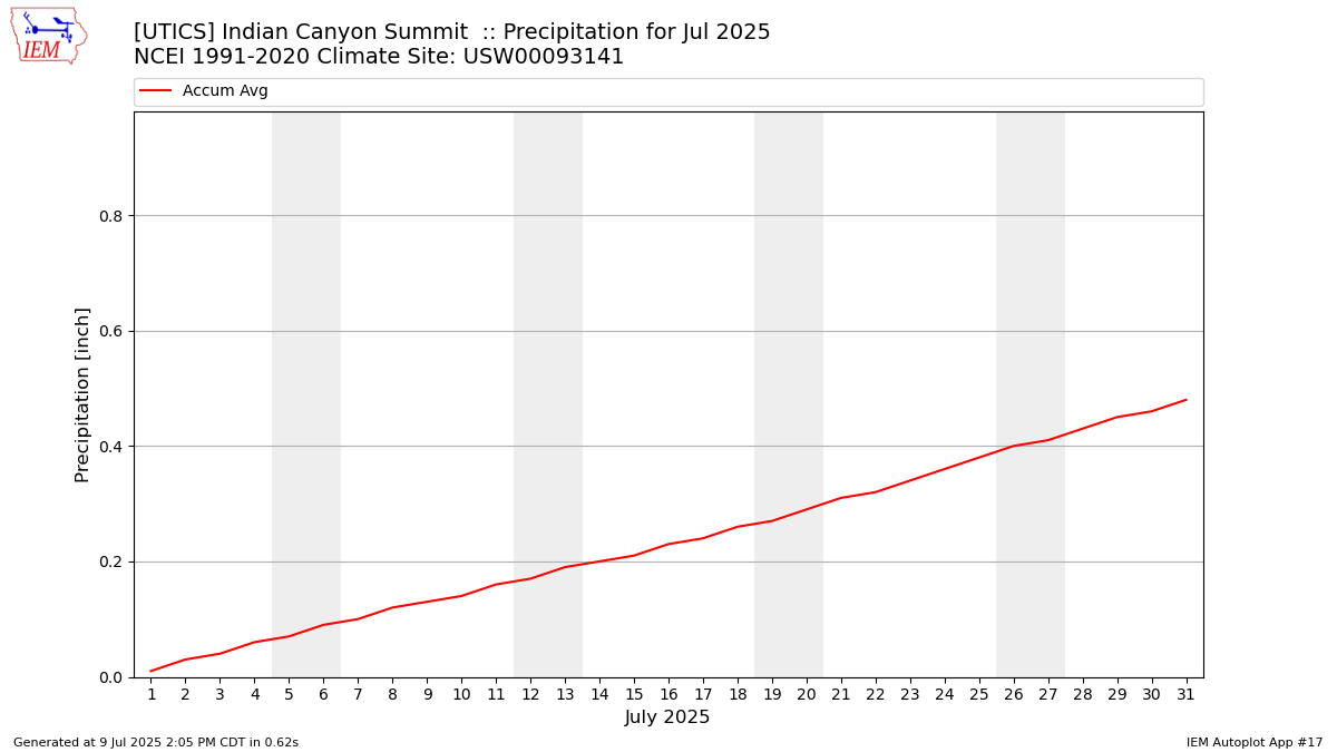Monthly Plot