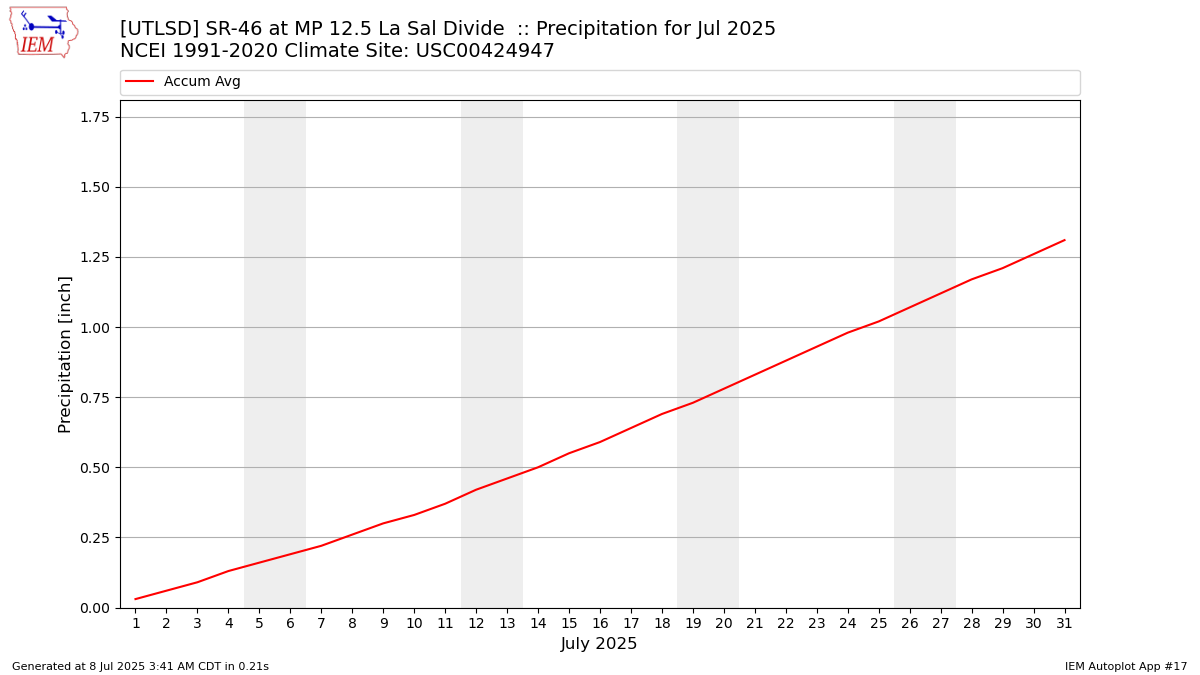 Monthly Plot