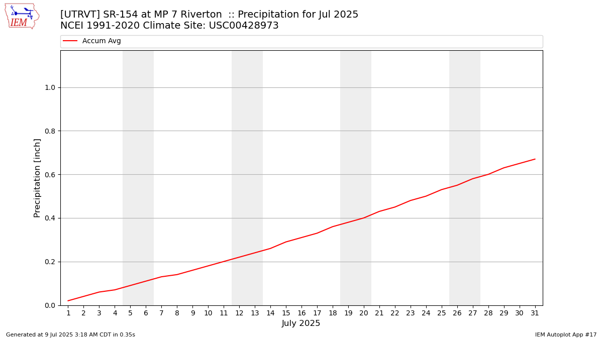 Monthly Plot