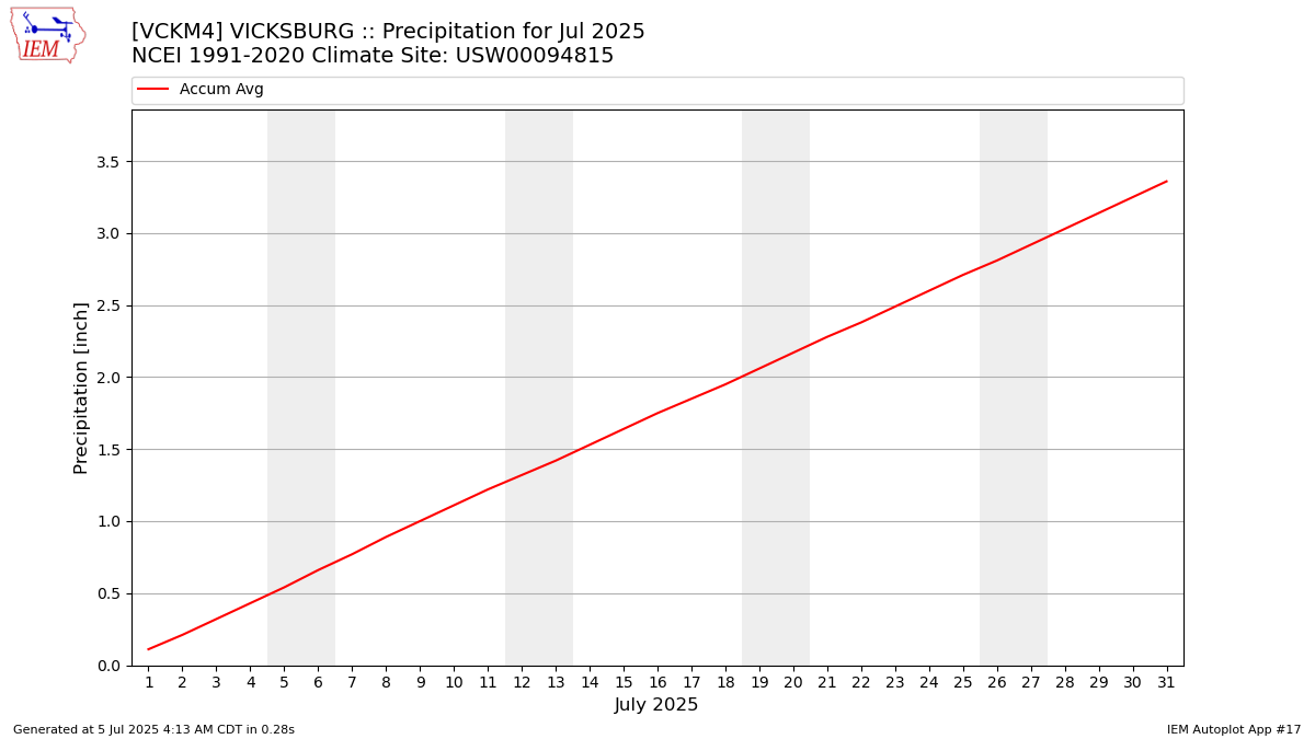 Monthly Plot