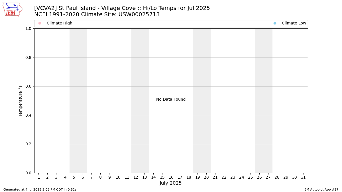 Monthly Plot