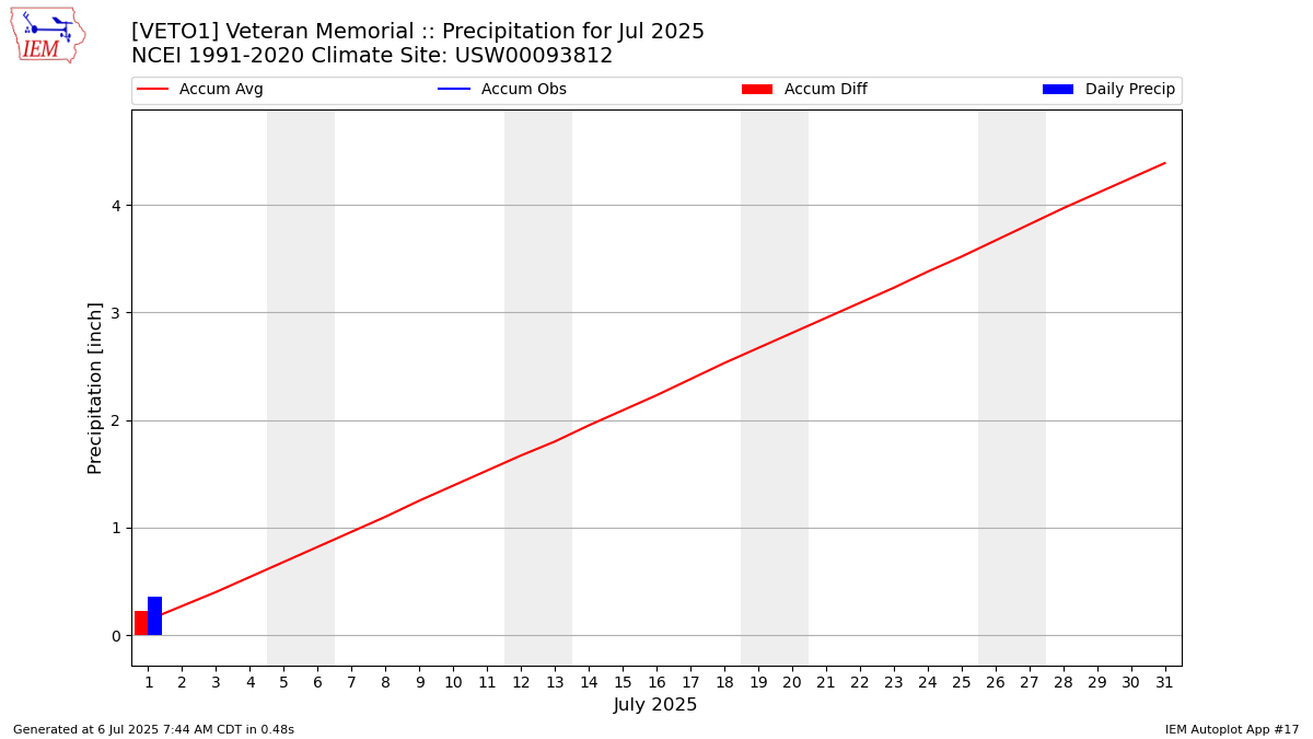 Monthly Plot