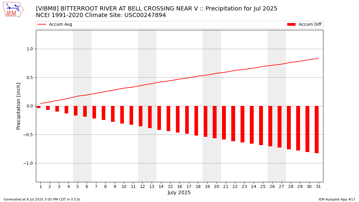 Monthly Plot