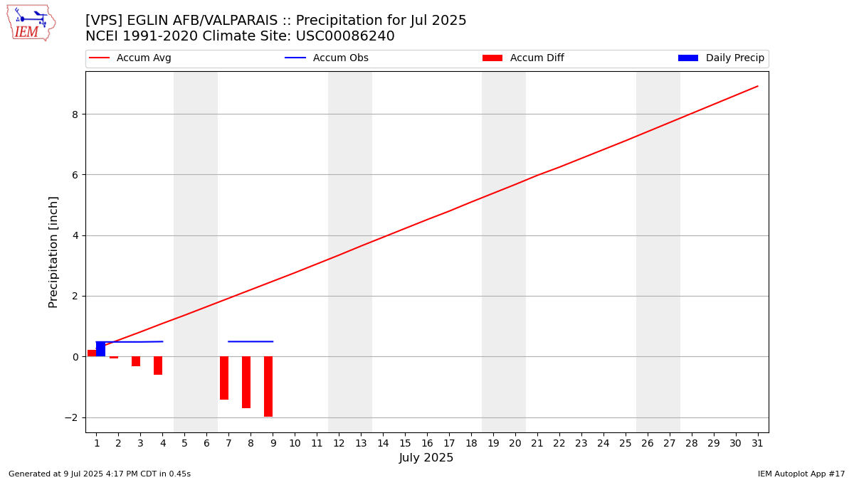 Monthly Plot