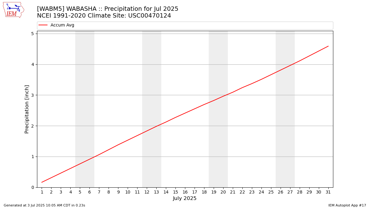 Monthly Plot