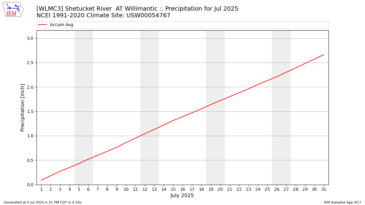 Monthly Plot