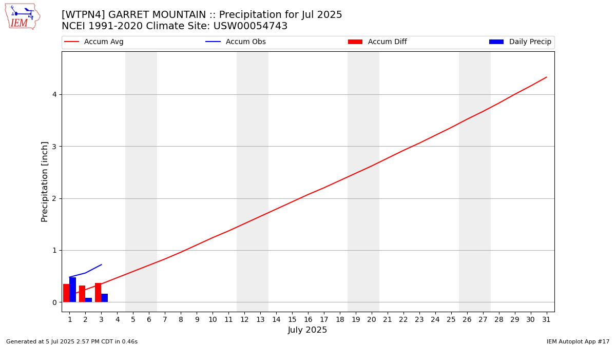 Monthly Plot