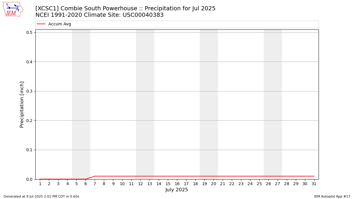 Monthly Plot