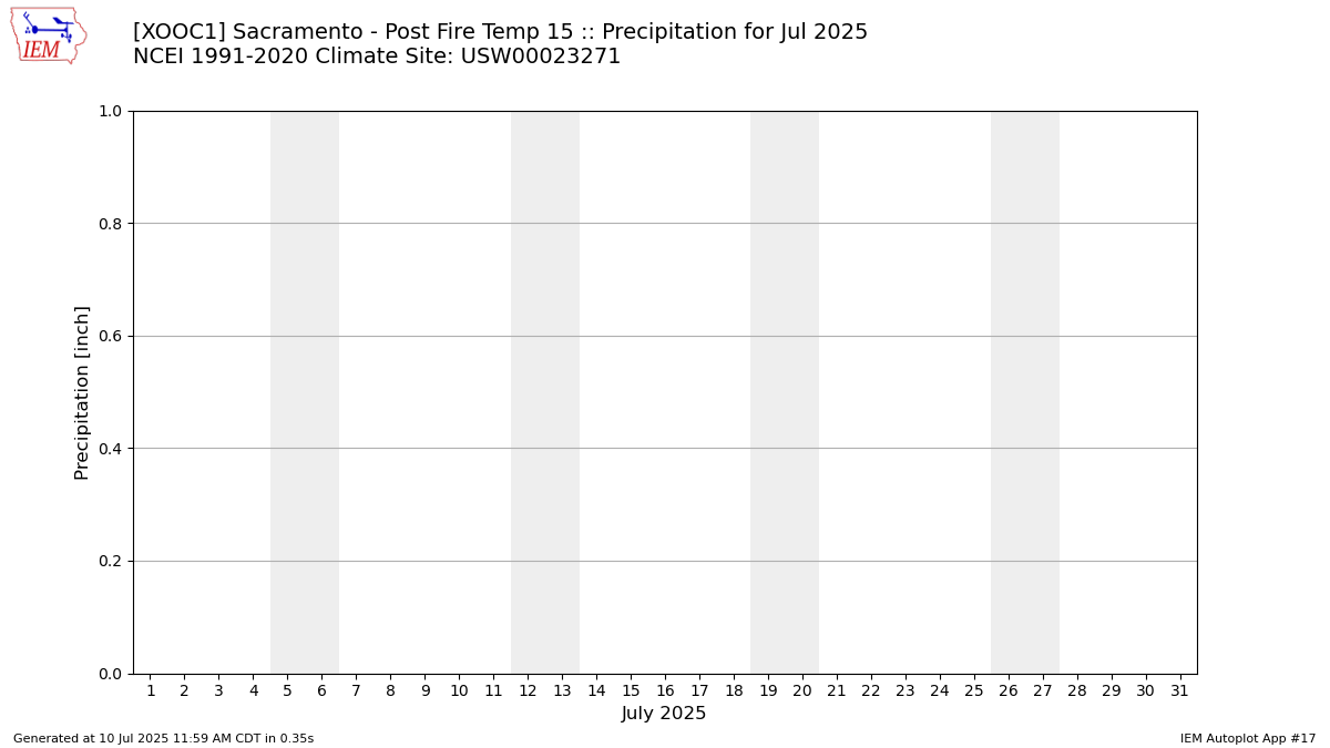 Monthly Plot