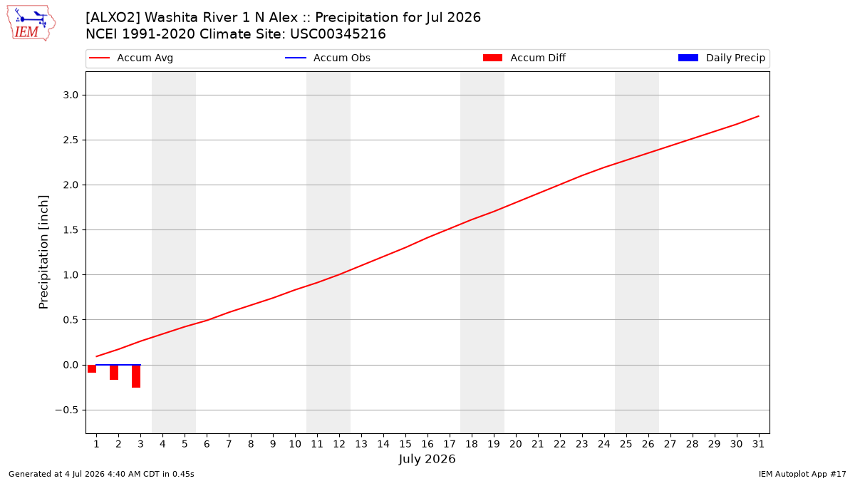 Monthly Plot
