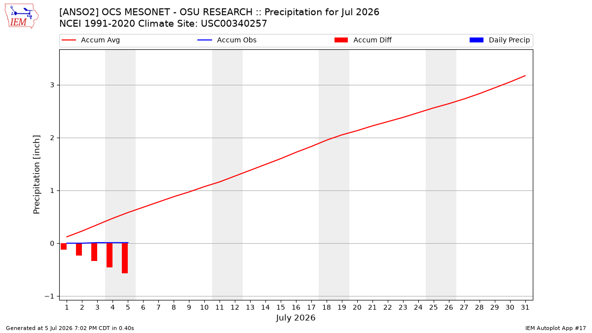 Monthly Plot