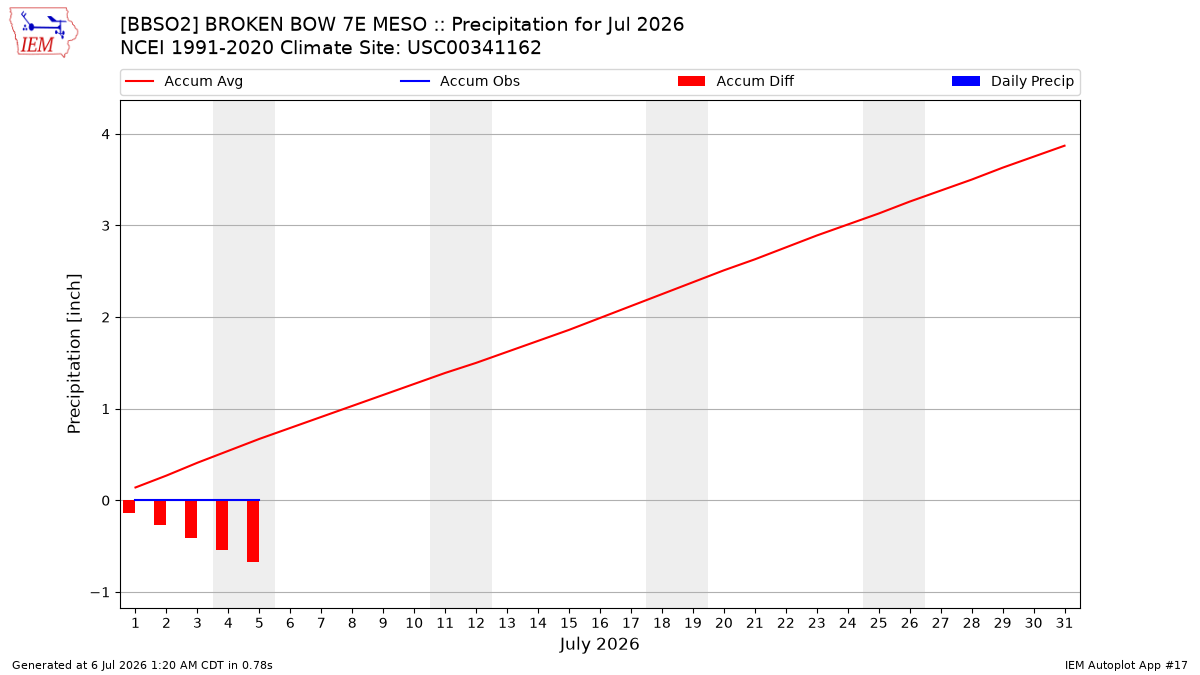 Monthly Plot