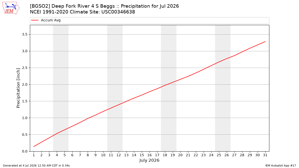 Monthly Plot
