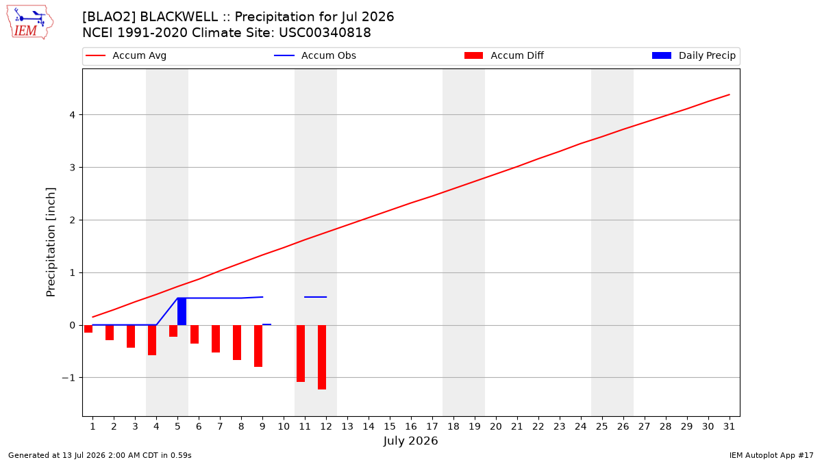 Monthly Plot
