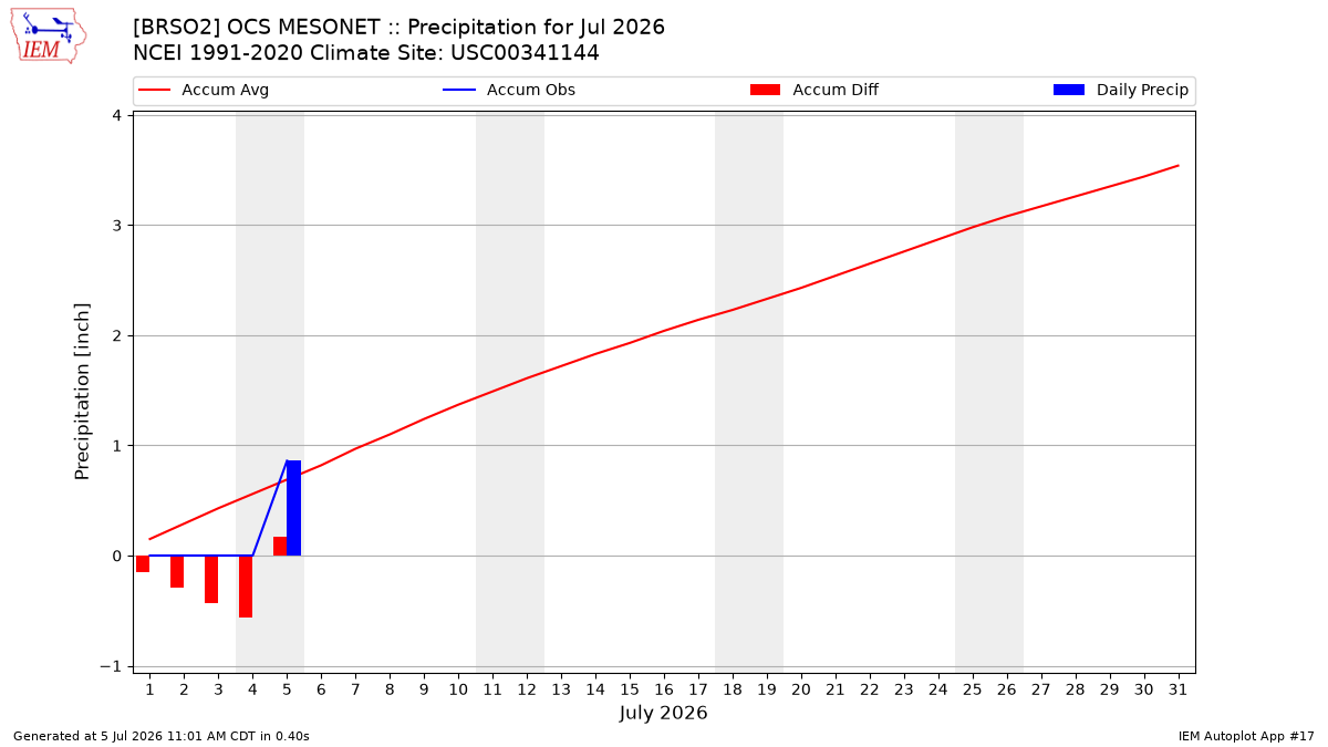 Monthly Plot