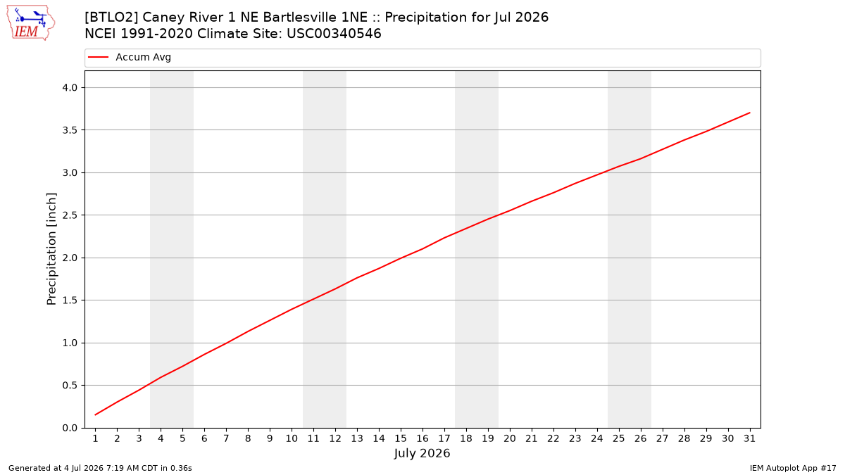 Monthly Plot