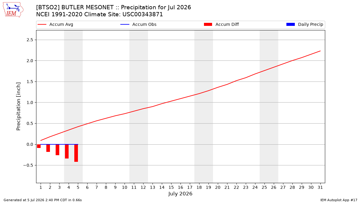 Monthly Plot