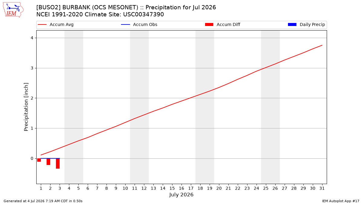 Monthly Plot